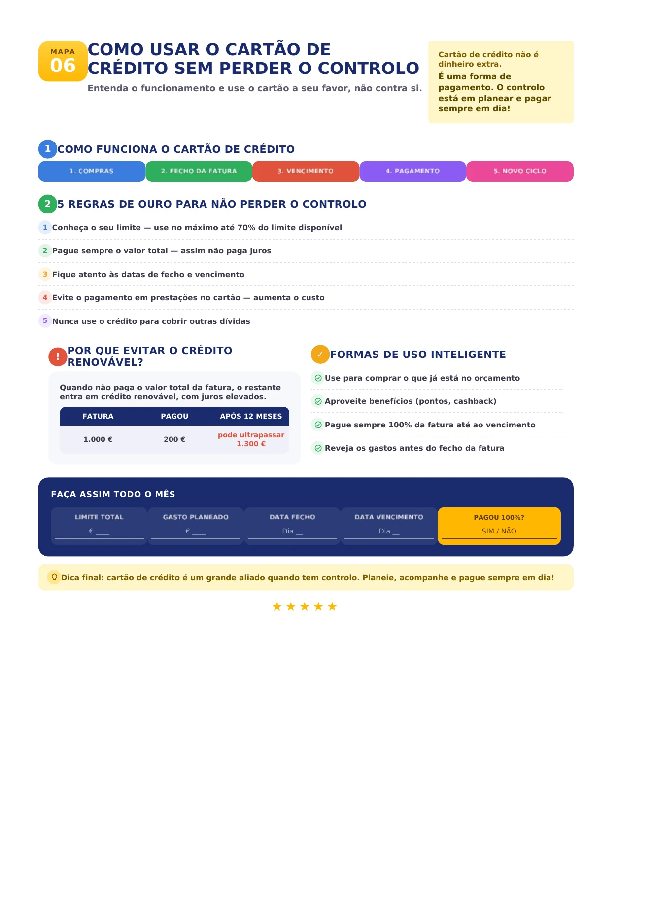 Mapa visual sobre cartão de crédito sem perder o controlo