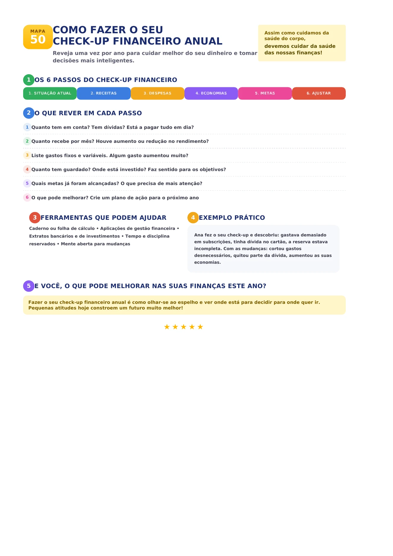 Mapa visual de check-up financeiro anual