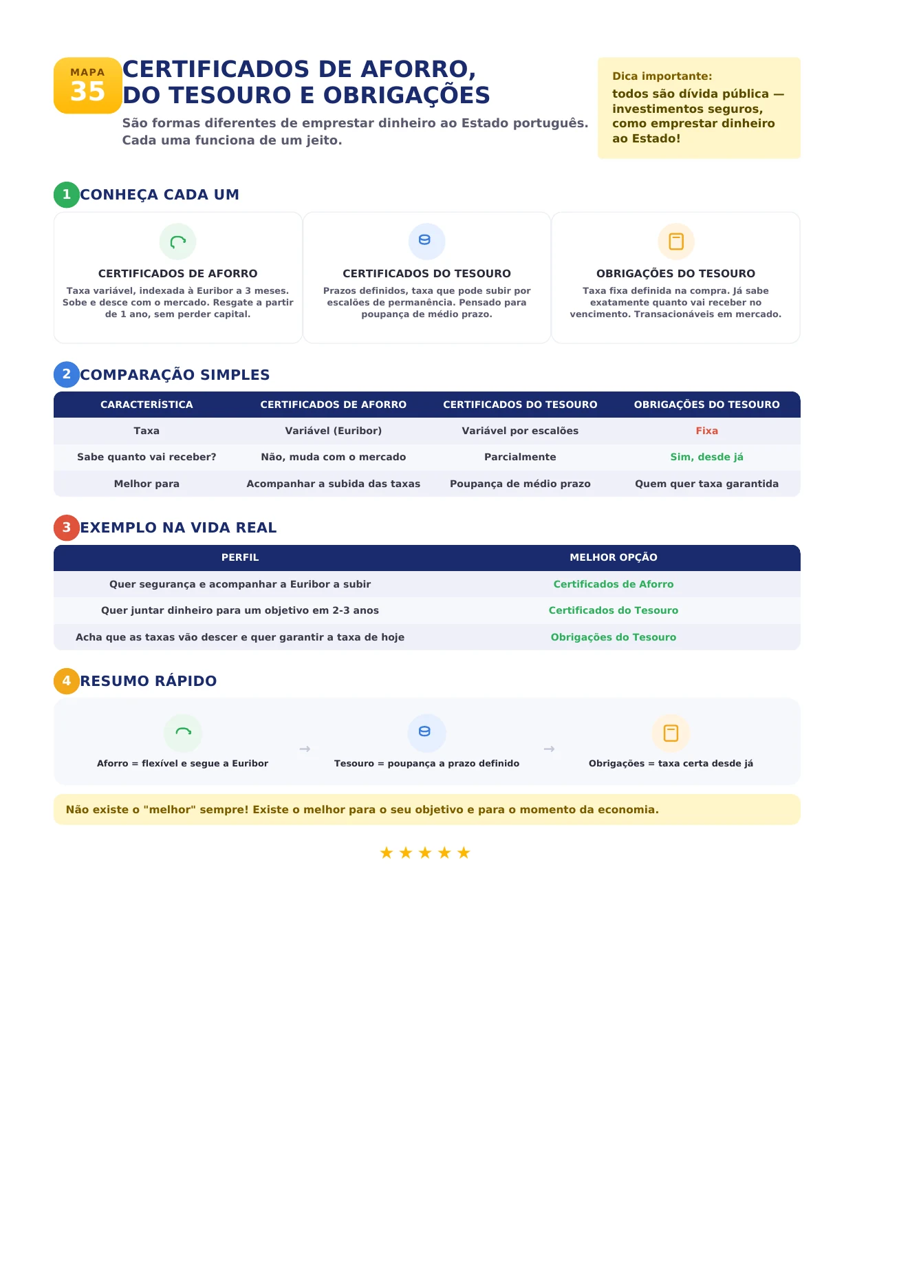 Mapa visual sobre Certificados de Aforro, do Tesouro e Obrigações
